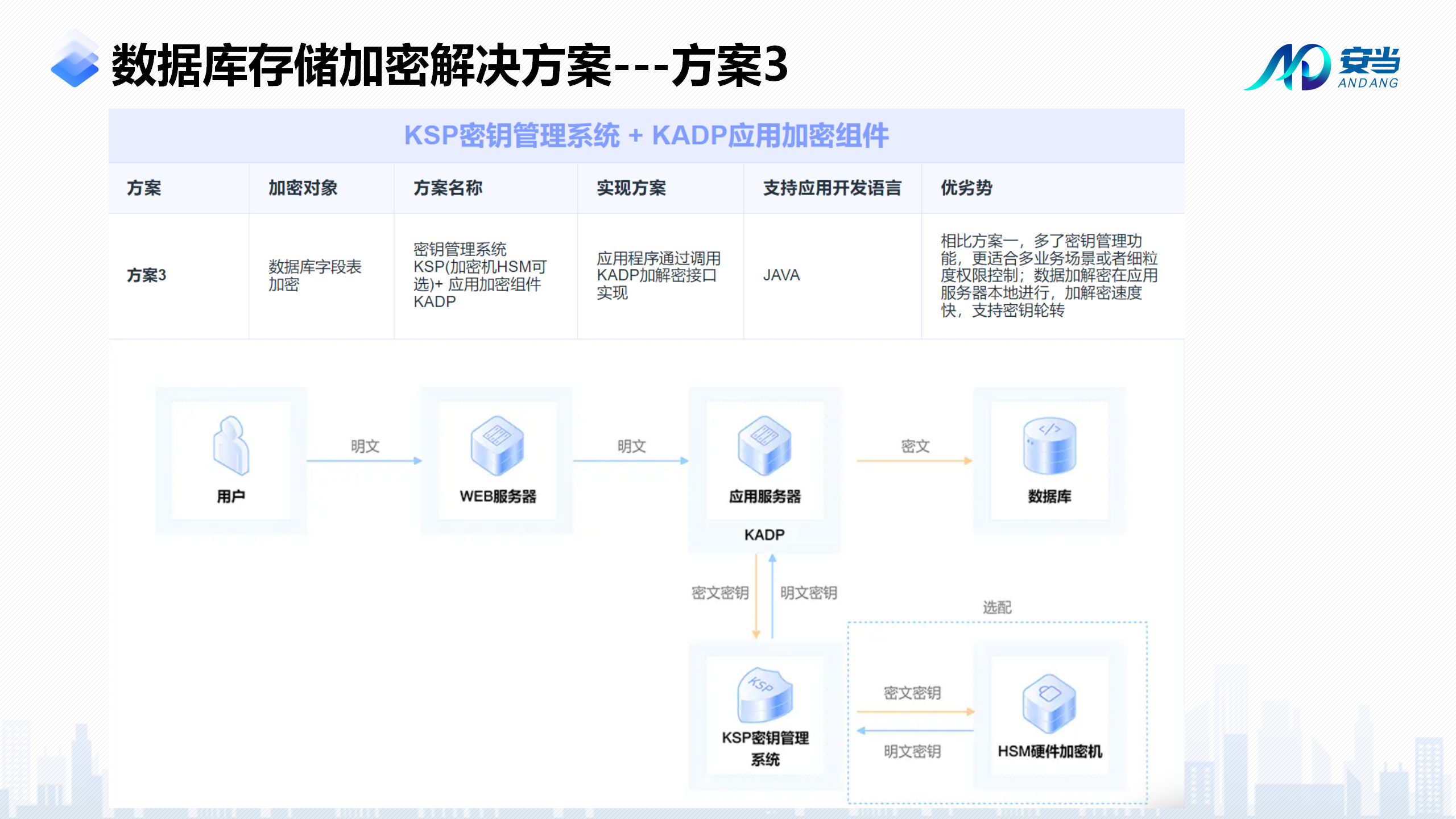 如何实施MySQL数据库的加密保护措施？  第1张